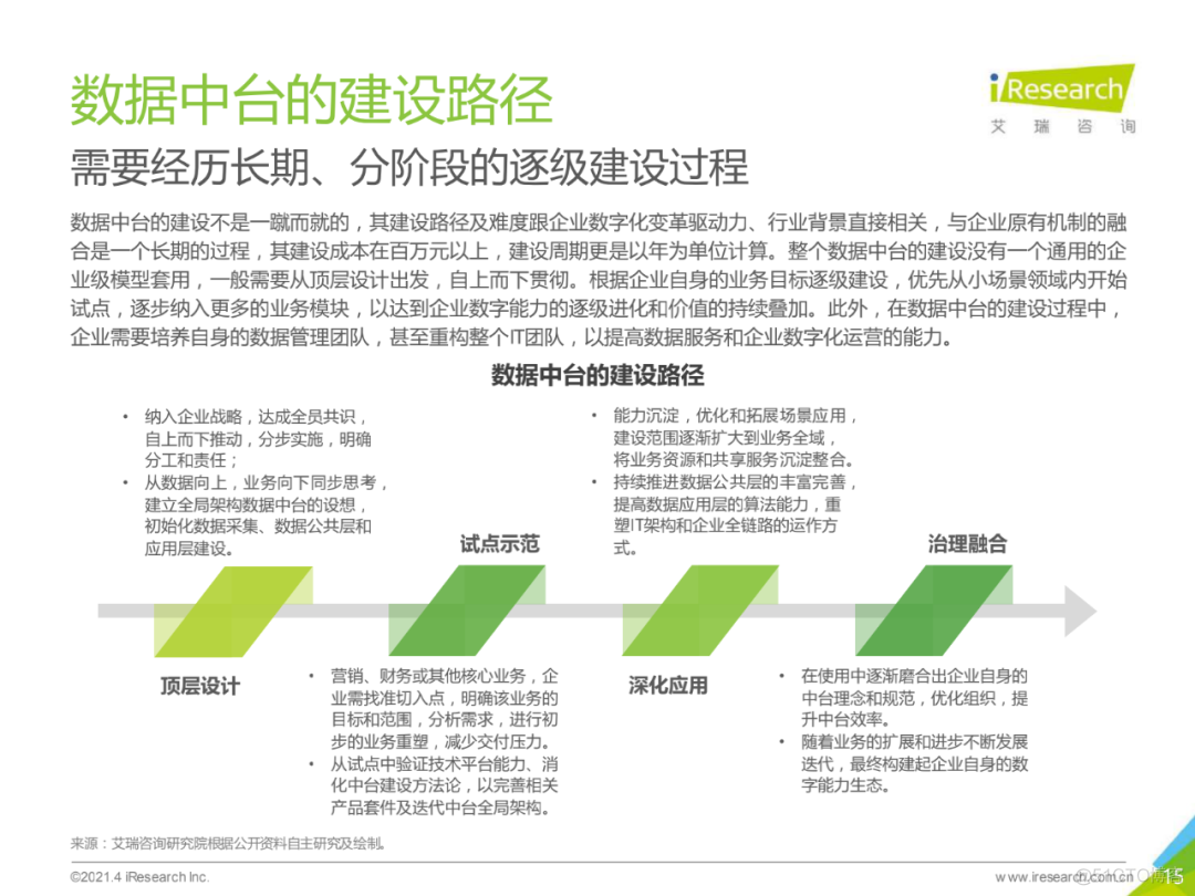 2021年中国数据中台行业白皮书_大数据_15