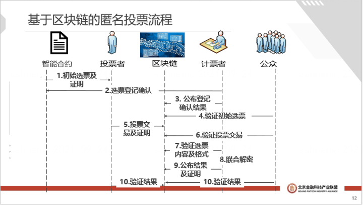 零知识证明在匿名投票中的应用_51CTO博客_匿名投票的优点