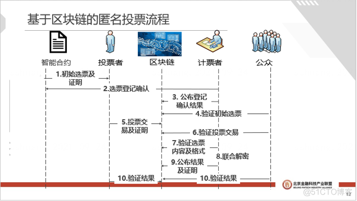 零知识证明在匿名投票中的应用_51CTO博客_匿名投票的优点