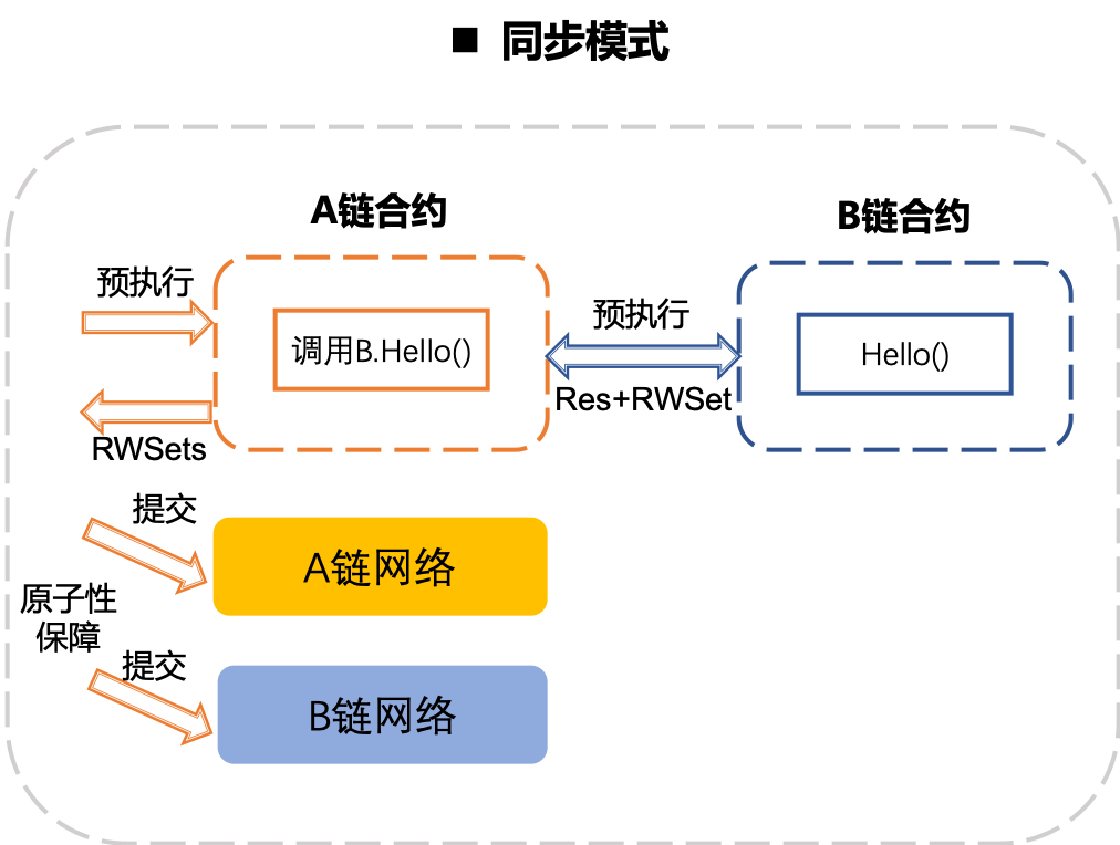 区块链 跨链_中间件_07