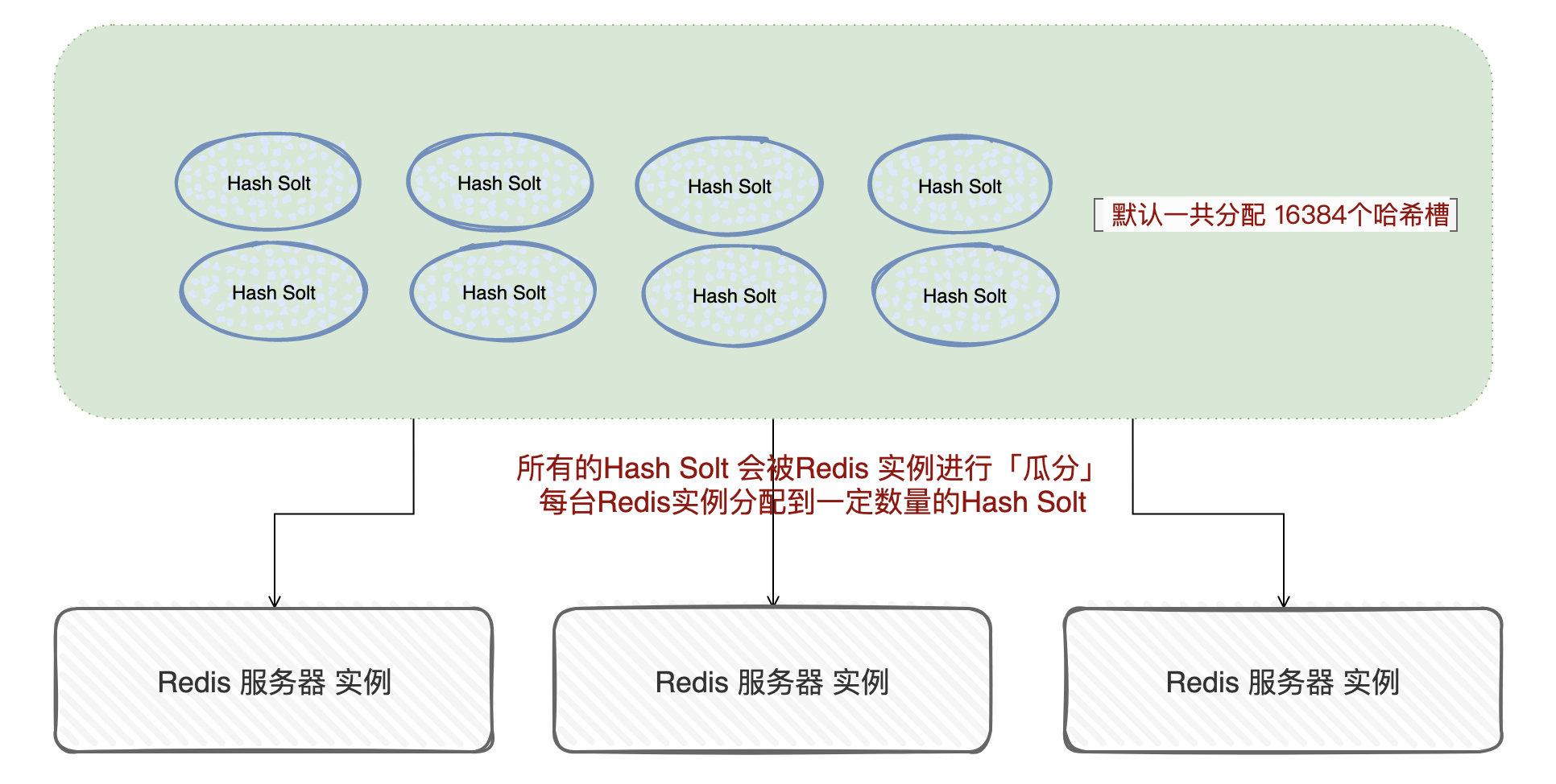 阿里面试官：Redis分片集群都不懂？还来面试？_缓存_03