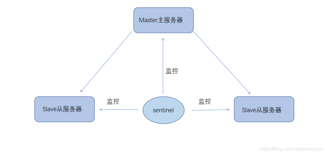 Redis高可用方案：sentinel（哨兵模式）和集群_redis