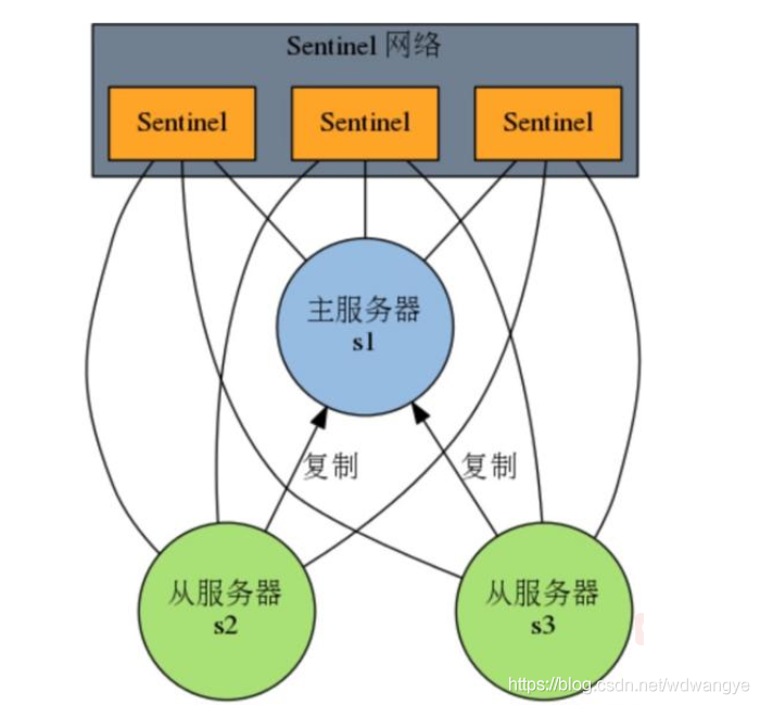 Redis高可用方案：sentinel（哨兵模式）和集群_redis_02