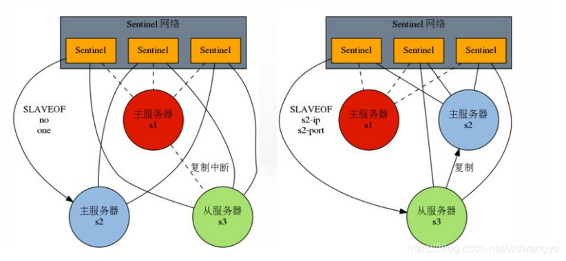 Redis高可用方案：sentinel（哨兵模式）和集群_redis_04