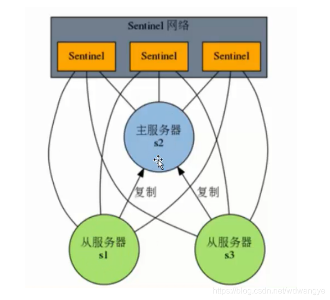 Redis高可用方案：sentinel（哨兵模式）和集群_linux_05