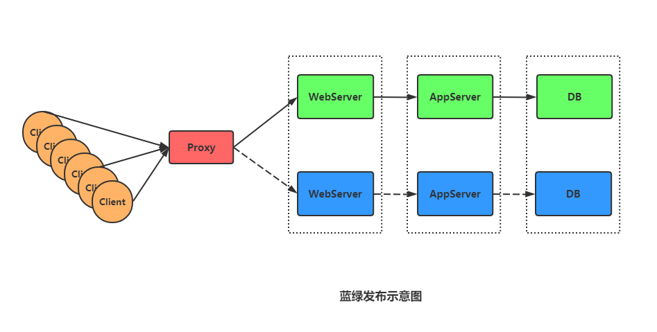 蓝绿发布、滚动发布、灰度发布，有什么区别？_分布式_02