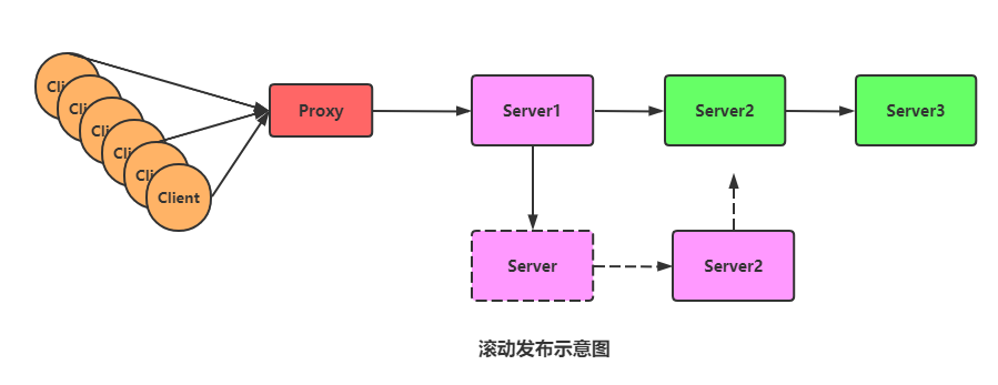 蓝绿发布、滚动发布、灰度发布，有什么区别？_java_06