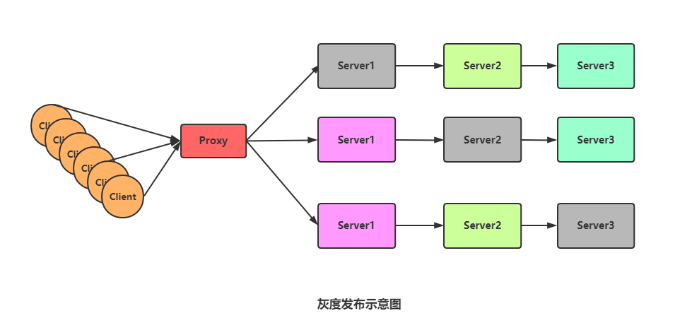 蓝绿发布、滚动发布、灰度发布，有什么区别？_java_10