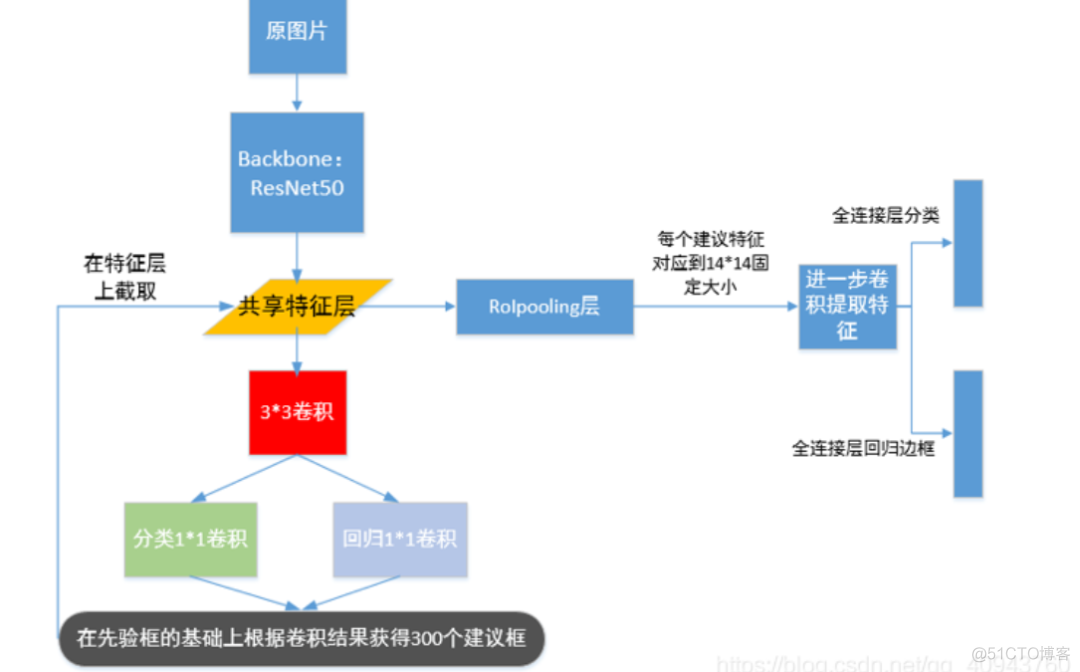 fasterrcnn深度学习口罩检测_大数据