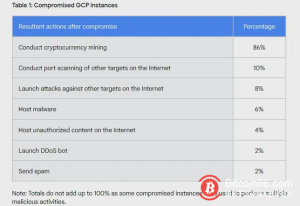 Google报告：大量被入侵的 Google Cloud 实例被用来挖掘加密货币_人工干预_02