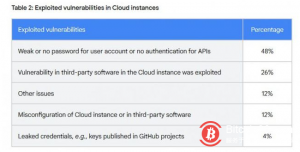 Google报告：大量被入侵的 Google Cloud 实例被用来挖掘加密货币_加密货币_03
