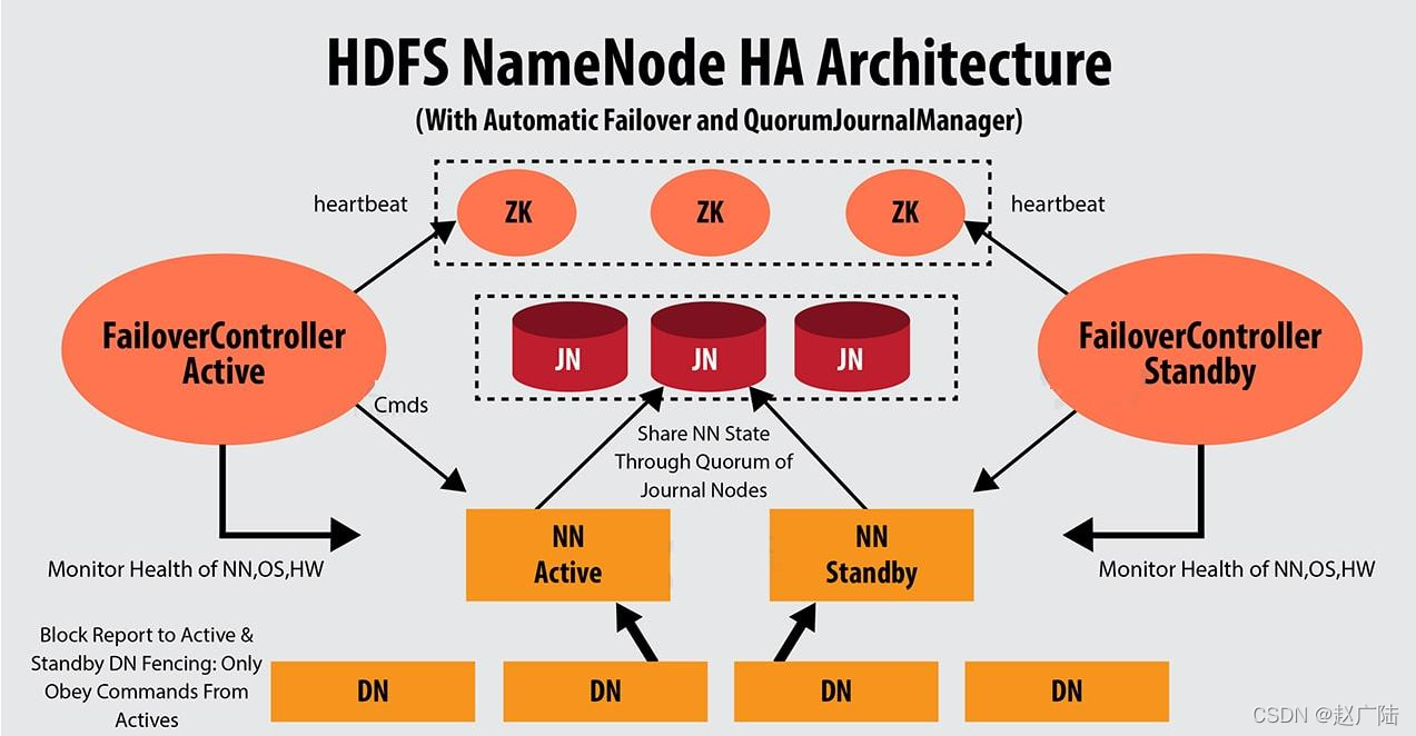 HDS Namenode HA高可用搭建_zookeeper_07