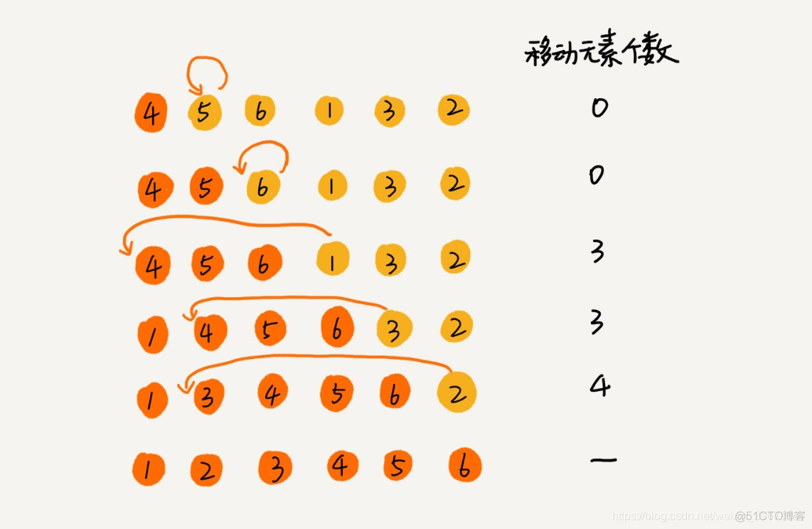 冒泡排序、插入排序、选择排序_时间复杂度_02