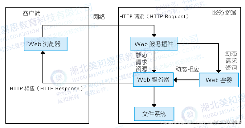 Java Web程序设计笔记 • 【第1章 Web应用程序】_网络_07