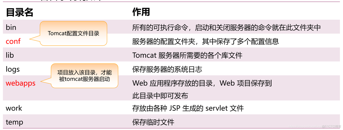 Java Web程序设计笔记 • 【第1章 Web应用程序】_网络_12