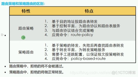 策略路由（Policy-Based-Route）_华为_02