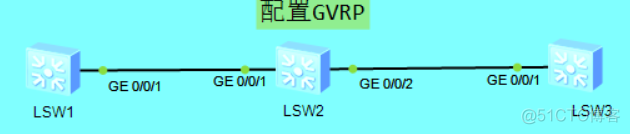 GVRP、VCMP、VTP、DTP——全网最完整的总结_思科