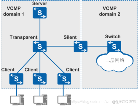 GVRP、VCMP、VTP、DTP——全网最完整的总结_链路_05