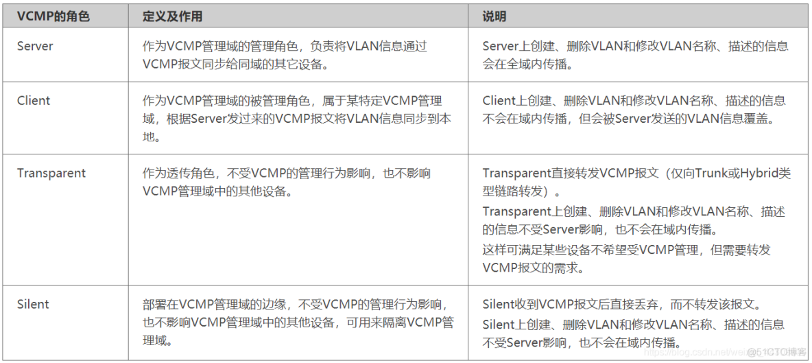 GVRP、VCMP、VTP、DTP——全网最完整的总结_思科_06