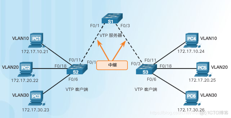 GVRP、VCMP、VTP、DTP——全网最完整的总结_网络_11