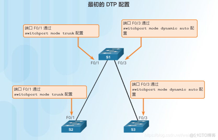GVRP、VCMP、VTP、DTP——全网最完整的总结_网络_20