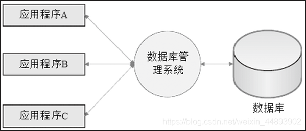 MySQL 数据操作与查询笔记 • 【第1章 MySQL数据库基础】_数据库_03