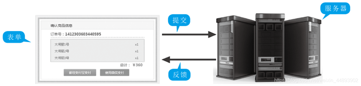 HTML网页设计基础笔记 • 【第3章 表单】_css_07