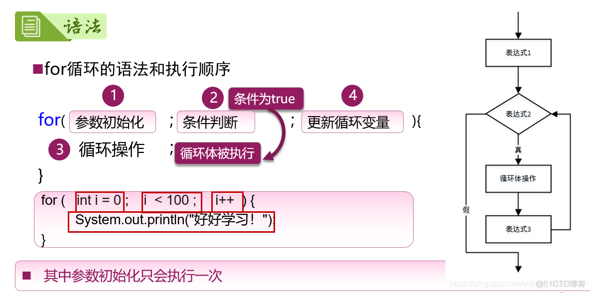 Java程序设计基础笔记 • 【第6章 循环结构进阶】_i++_02