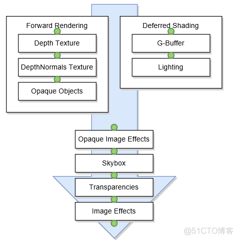 Thinking in Unity3D：渲染管线中的Rendering Path_html_04