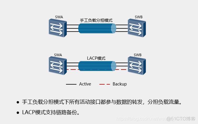 以太网链路聚合工作原理总结_负载均衡_06