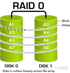 科普篇｜什么是RAID？_数据安全_05