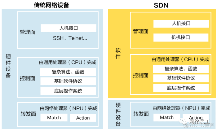 什么是SDN？SDN和NFV有什么区别？_传统网络_02