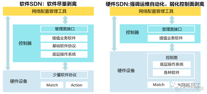 什么是SDN？SDN和NFV有什么区别？_网络设备_03