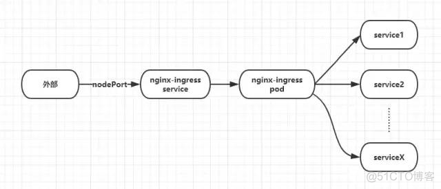 这篇文章教你看明白 nginx-ingress 控制器_nginx_02