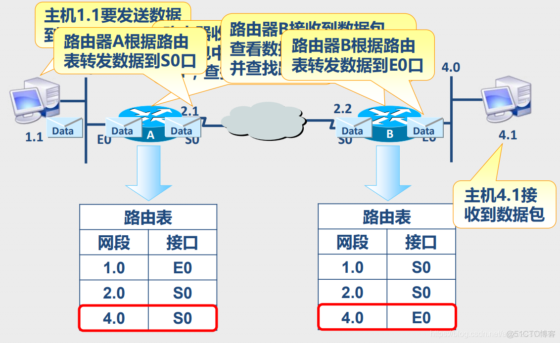 (更新时间)2021年4月30日 网络安全 抓包(IP包头分析与静态路由)_连网_05