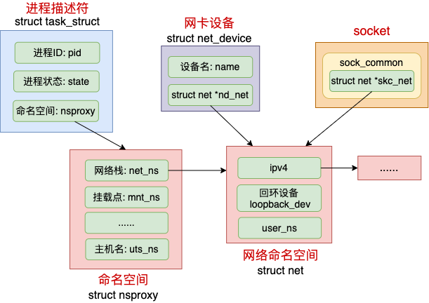 动手实验+源码分析，彻底弄懂 Linux 网络命名空间_路由表_03