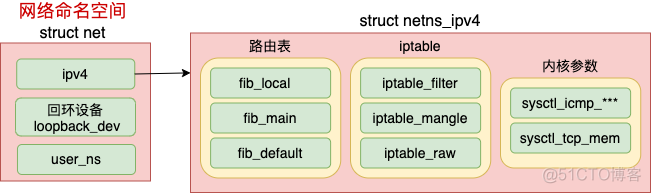 动手实验+源码分析，彻底弄懂 Linux 网络命名空间_初始化_04