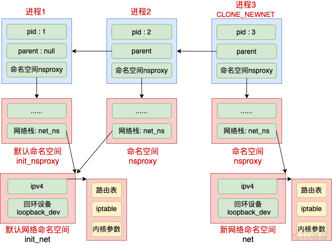 动手实验+源码分析，彻底弄懂 Linux 网络命名空间_linux_06