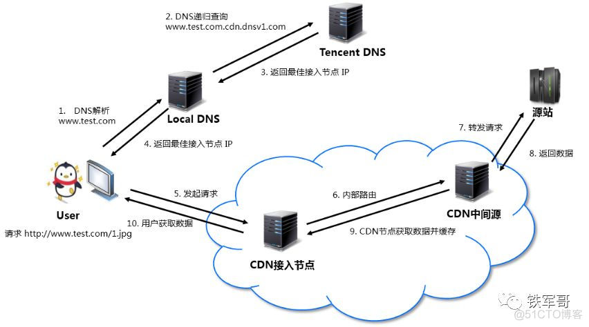 CDN内容分发网络加速效果测试_腾讯云_03