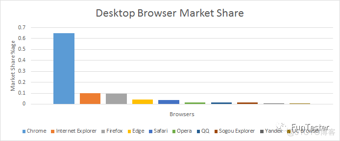 2019年浏览器市场份额排行榜_chrome_11