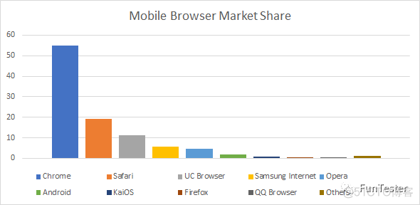 2019年浏览器市场份额排行榜_chrome_12