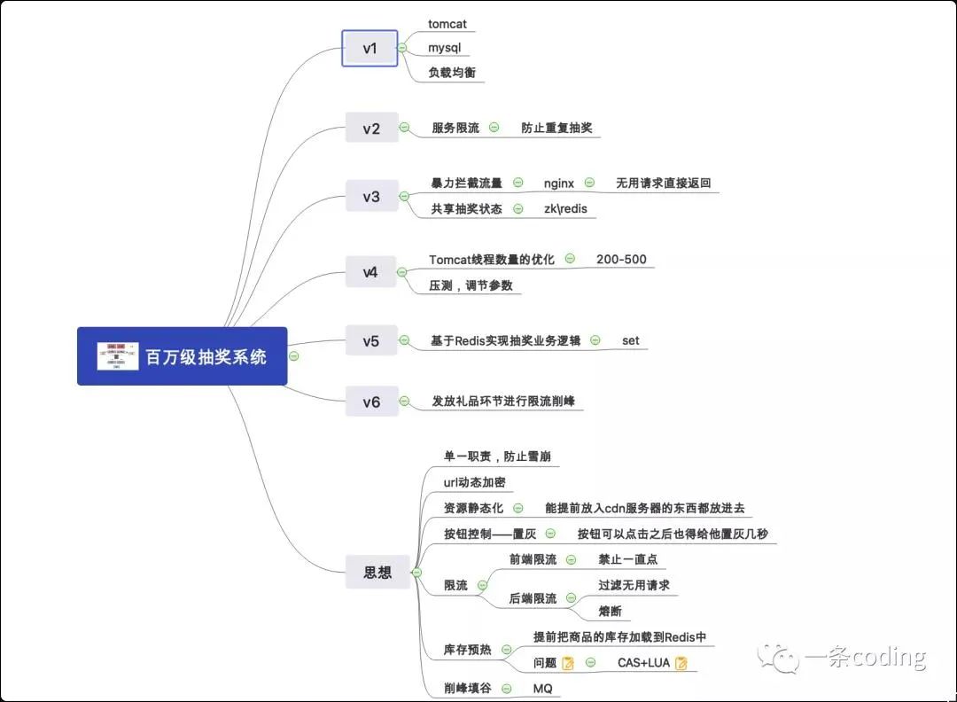 刚入职，就被要求设计百万人抽奖系统_tomcat_02