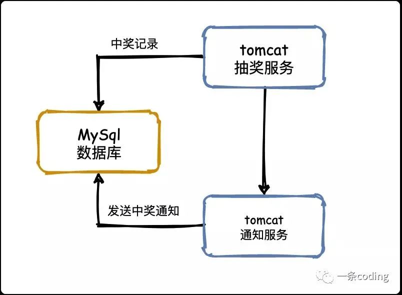 刚入职，就被要求设计百万人抽奖系统_redis_03