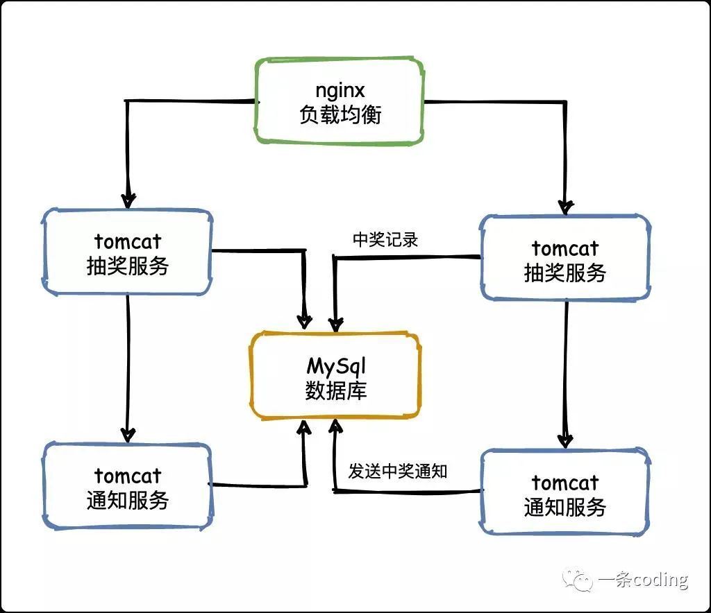 刚入职，就被要求设计百万人抽奖系统_负载均衡_04