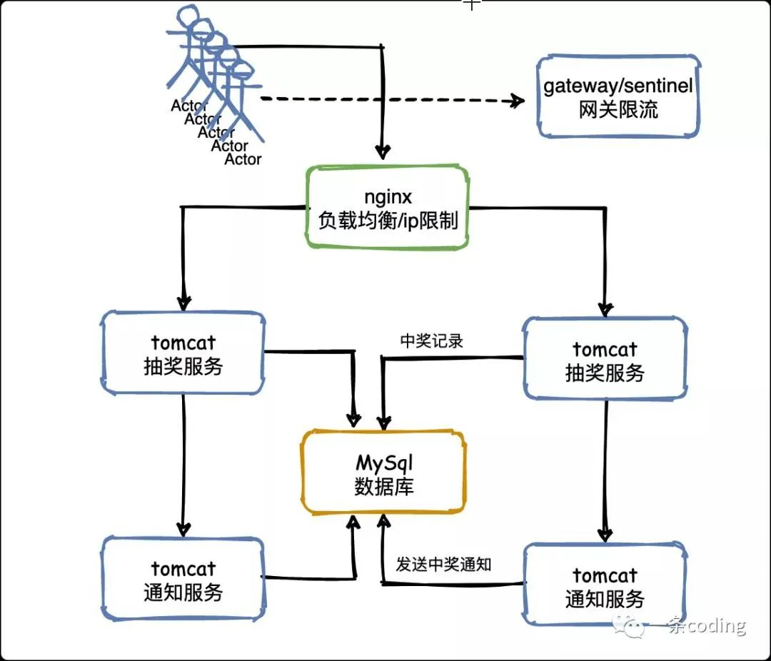 刚入职，就被要求设计百万人抽奖系统_限流_05