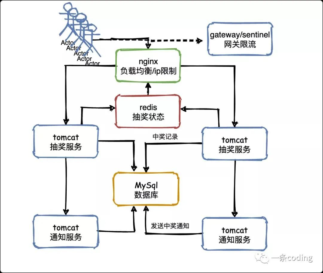 刚入职，就被要求设计百万人抽奖系统_redis_06