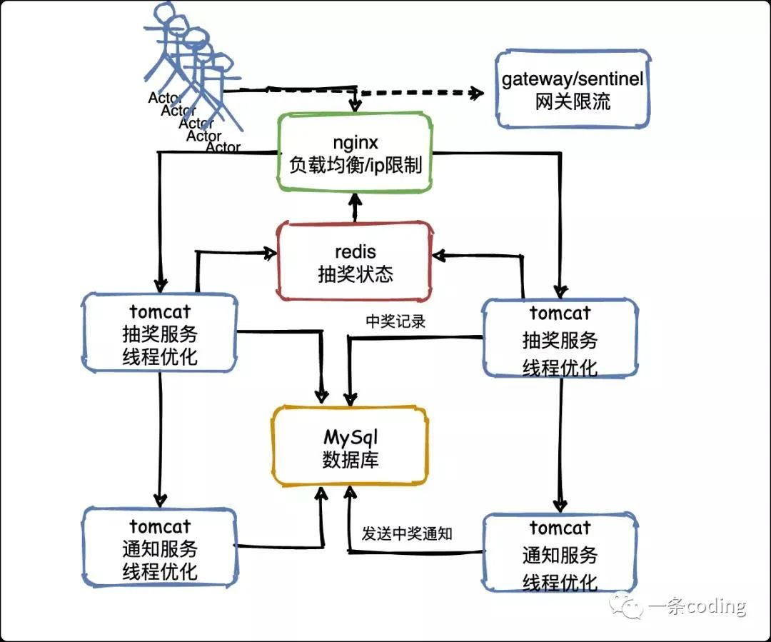 刚入职，就被要求设计百万人抽奖系统_限流_07