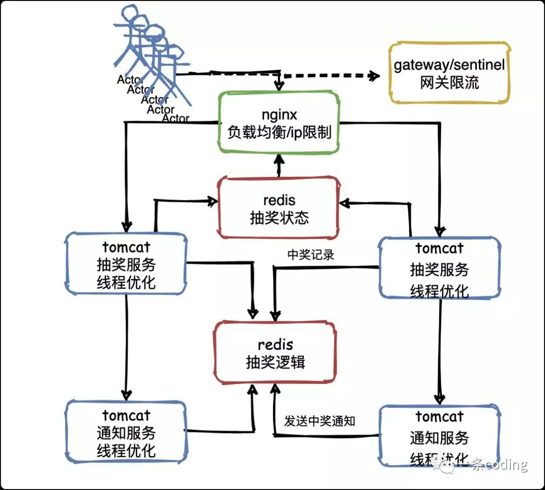 刚入职，就被要求设计百万人抽奖系统_redis_08