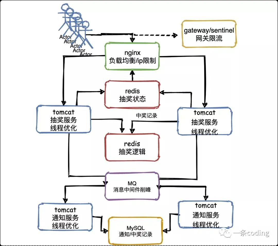 刚入职，就被要求设计百万人抽奖系统_限流_09