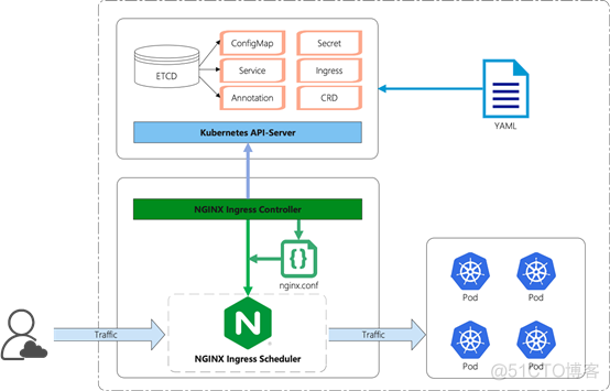 技术大咖带你玩转NGINX Ingress Controller_反向代理_02